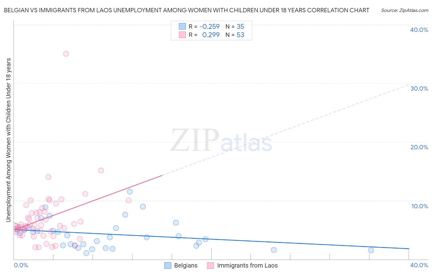 Belgian vs Immigrants from Laos Unemployment Among Women with Children Under 18 years