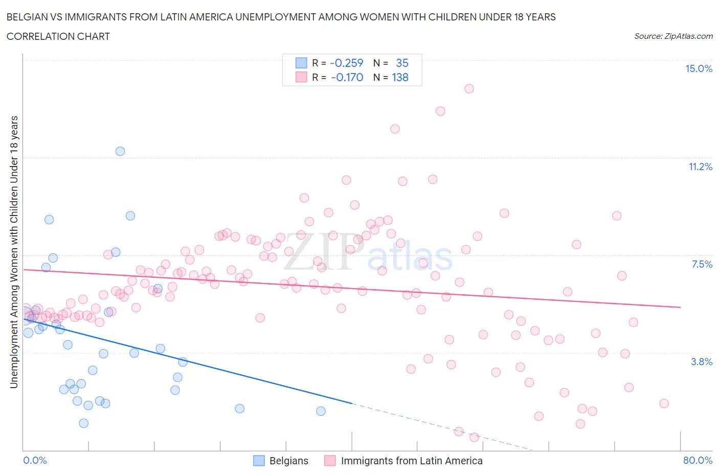 Belgian vs Immigrants from Latin America Unemployment Among Women with Children Under 18 years