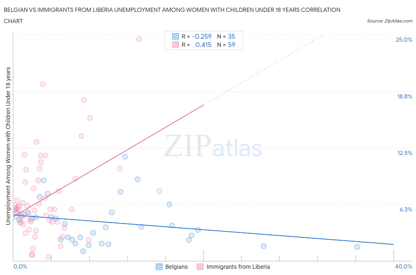 Belgian vs Immigrants from Liberia Unemployment Among Women with Children Under 18 years