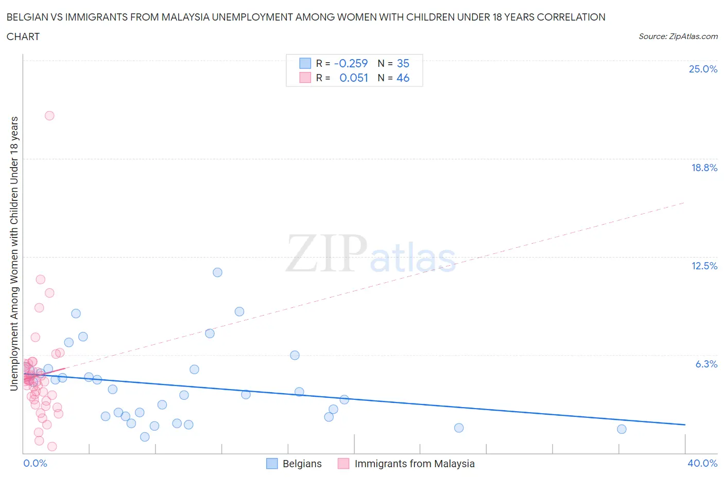 Belgian vs Immigrants from Malaysia Unemployment Among Women with Children Under 18 years