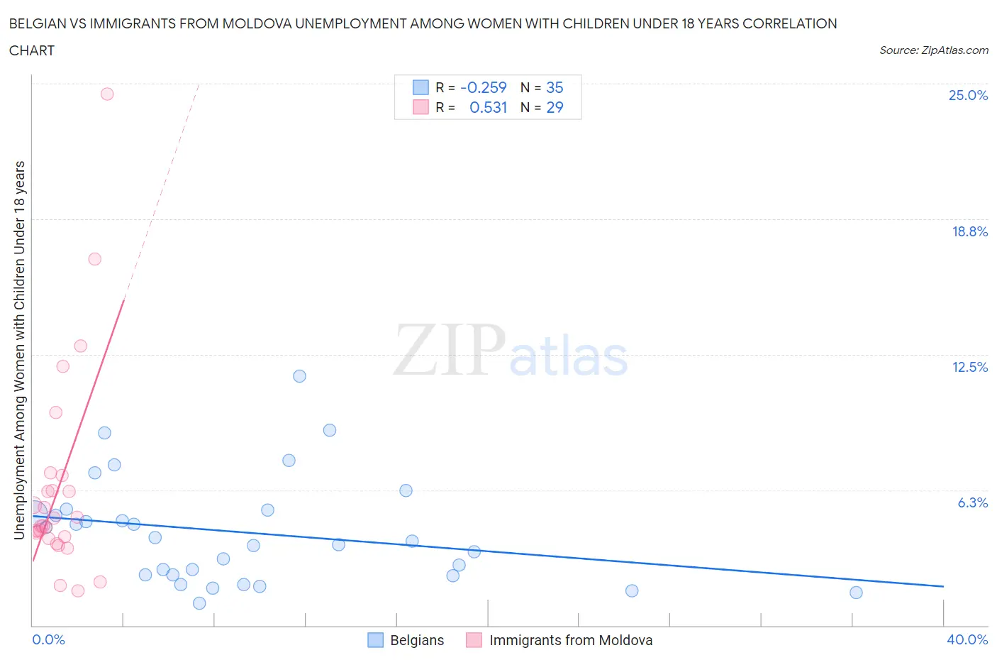 Belgian vs Immigrants from Moldova Unemployment Among Women with Children Under 18 years
