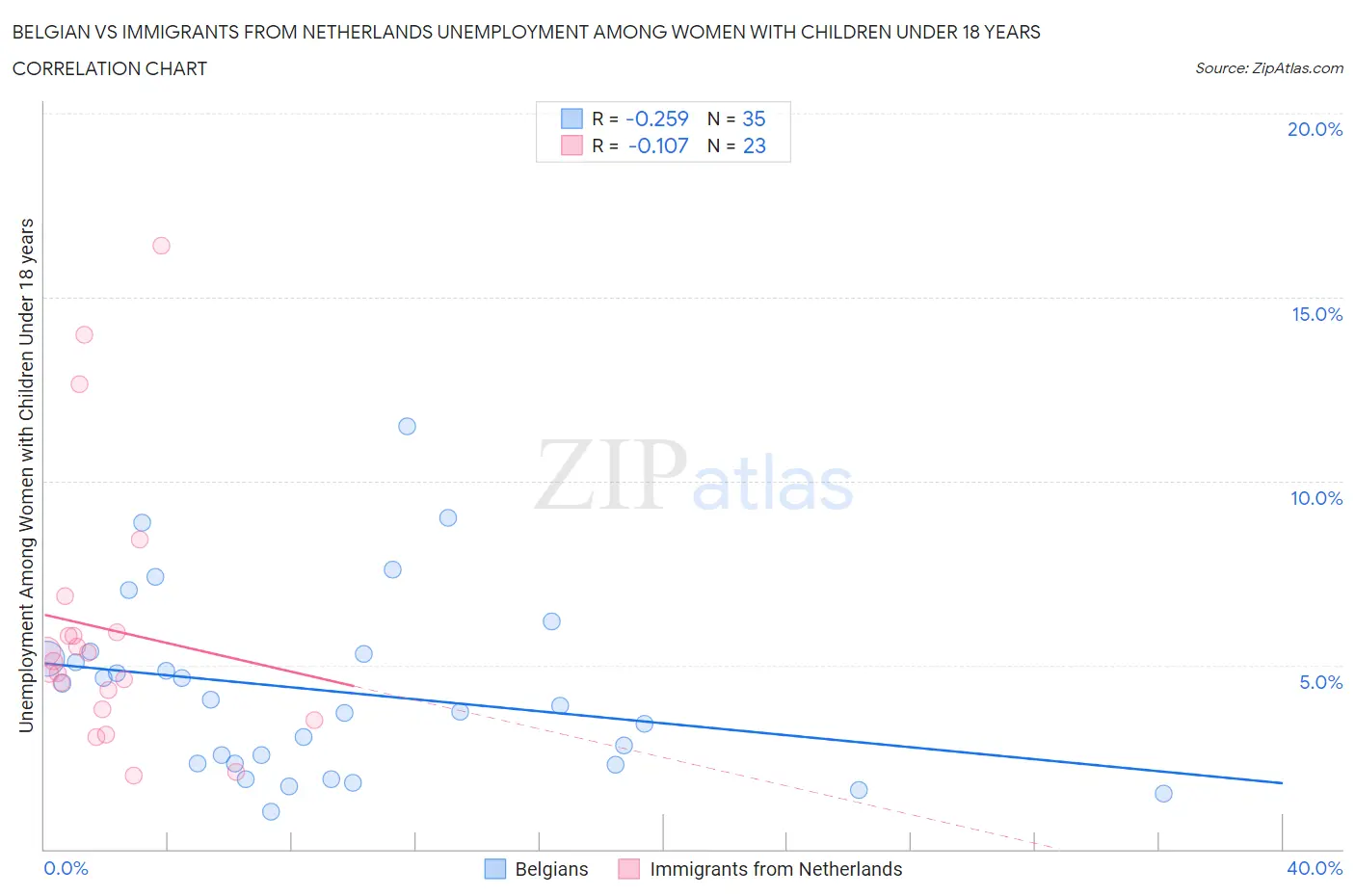 Belgian vs Immigrants from Netherlands Unemployment Among Women with Children Under 18 years