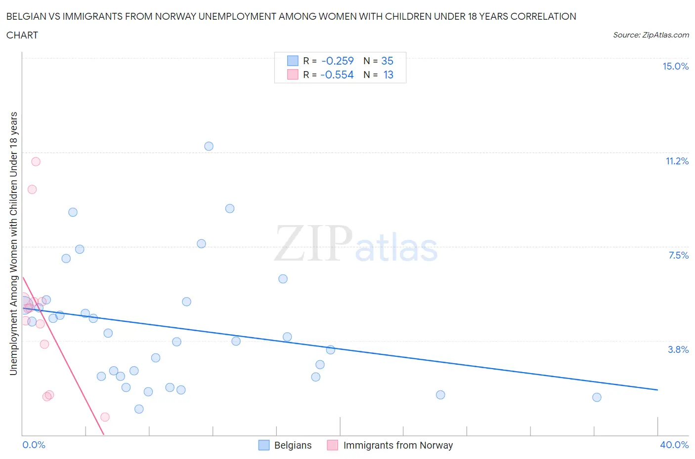Belgian vs Immigrants from Norway Unemployment Among Women with Children Under 18 years
