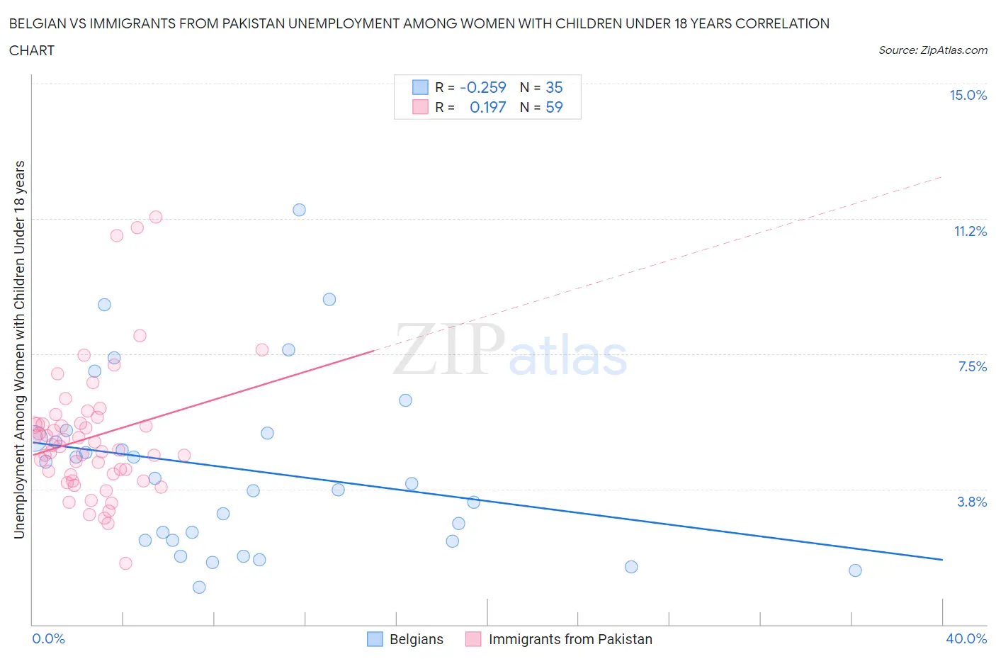 Belgian vs Immigrants from Pakistan Unemployment Among Women with Children Under 18 years
