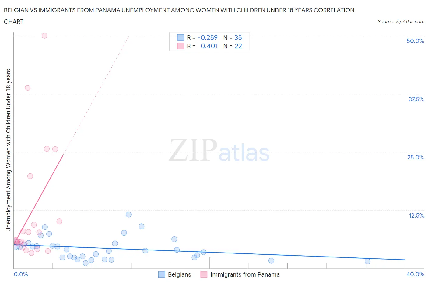 Belgian vs Immigrants from Panama Unemployment Among Women with Children Under 18 years