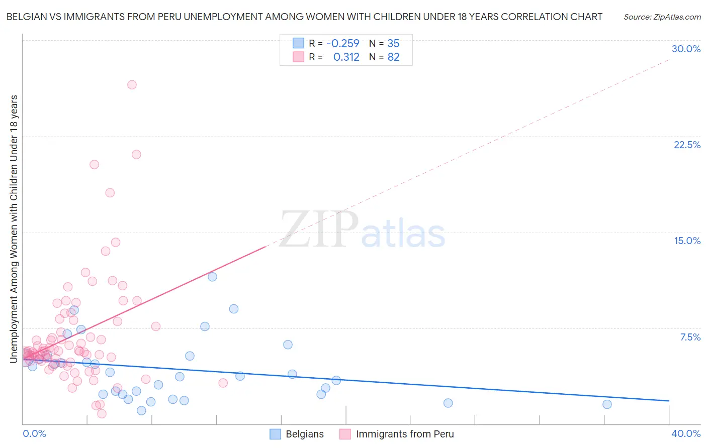 Belgian vs Immigrants from Peru Unemployment Among Women with Children Under 18 years