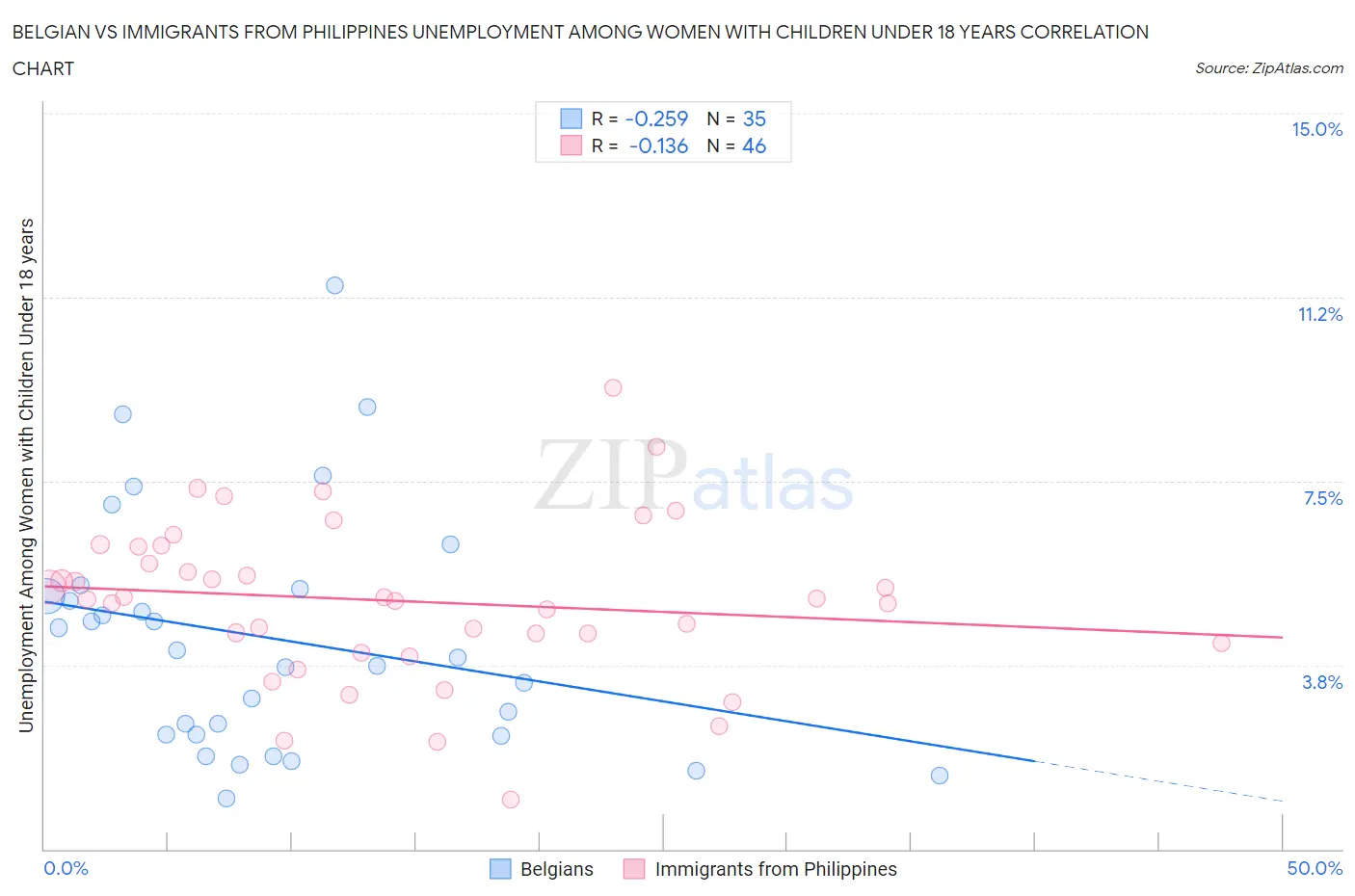 Belgian vs Immigrants from Philippines Unemployment Among Women with Children Under 18 years