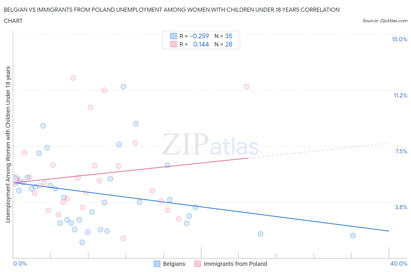 Belgian vs Immigrants from Poland Unemployment Among Women with Children Under 18 years