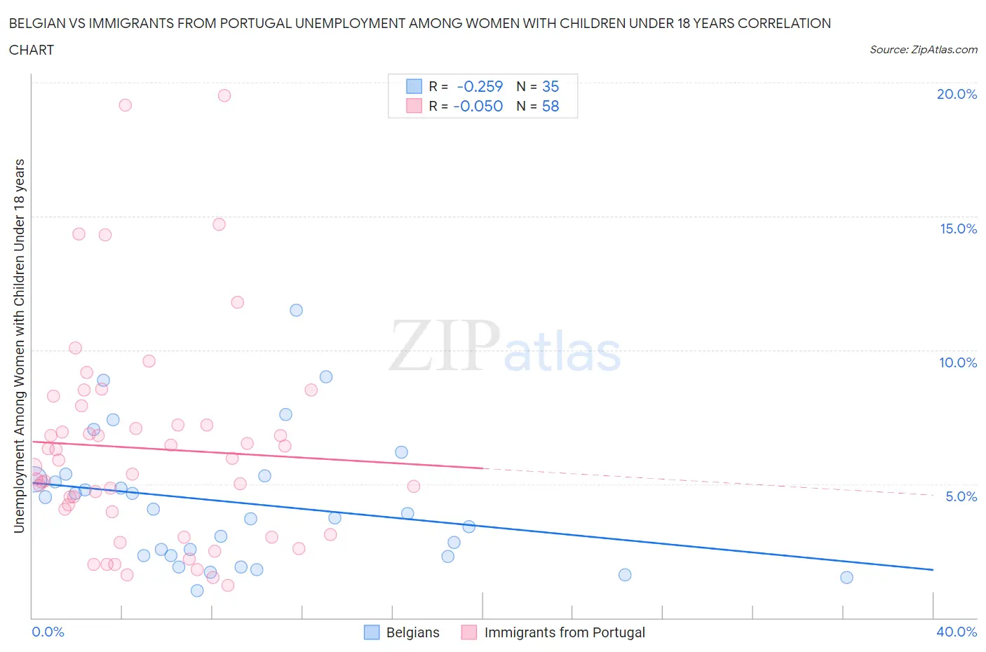 Belgian vs Immigrants from Portugal Unemployment Among Women with Children Under 18 years