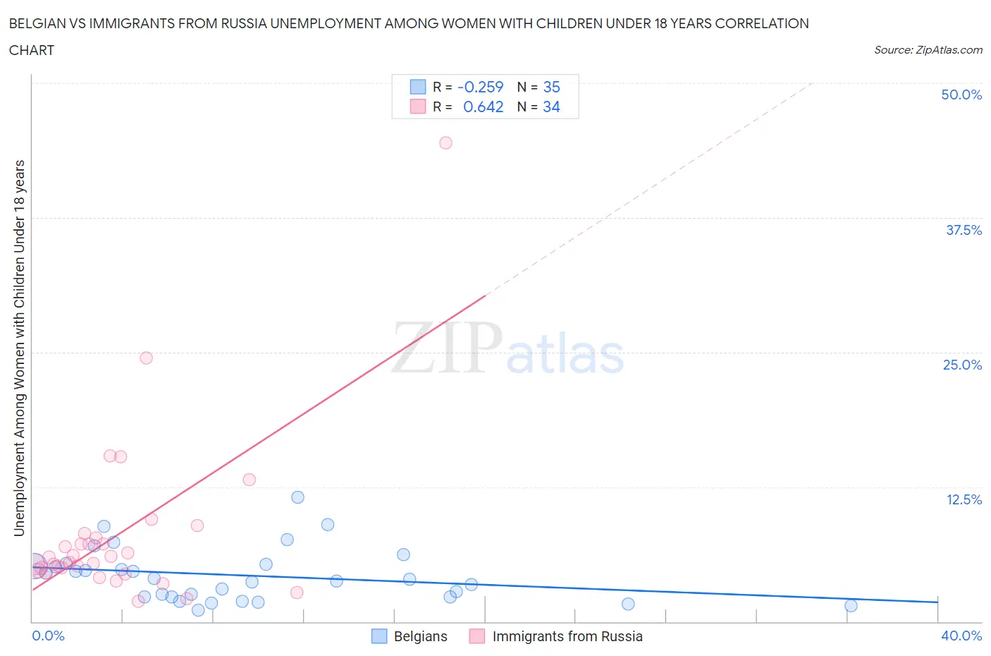 Belgian vs Immigrants from Russia Unemployment Among Women with Children Under 18 years