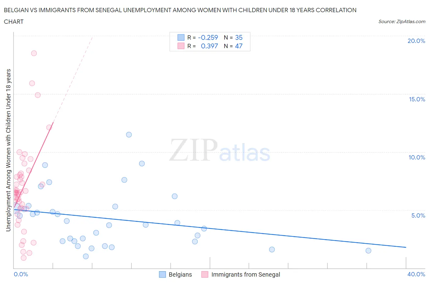 Belgian vs Immigrants from Senegal Unemployment Among Women with Children Under 18 years