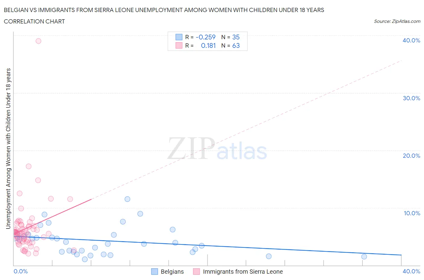 Belgian vs Immigrants from Sierra Leone Unemployment Among Women with Children Under 18 years