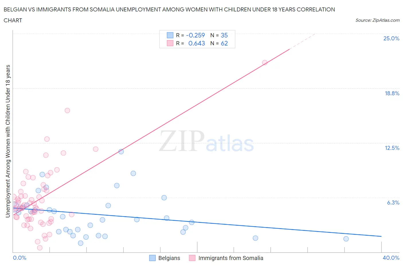 Belgian vs Immigrants from Somalia Unemployment Among Women with Children Under 18 years