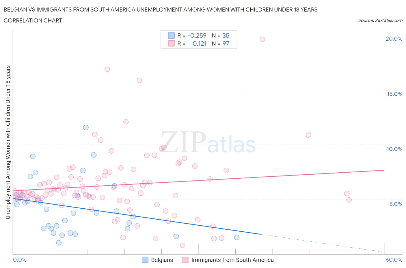 Belgian vs Immigrants from South America Unemployment Among Women with Children Under 18 years