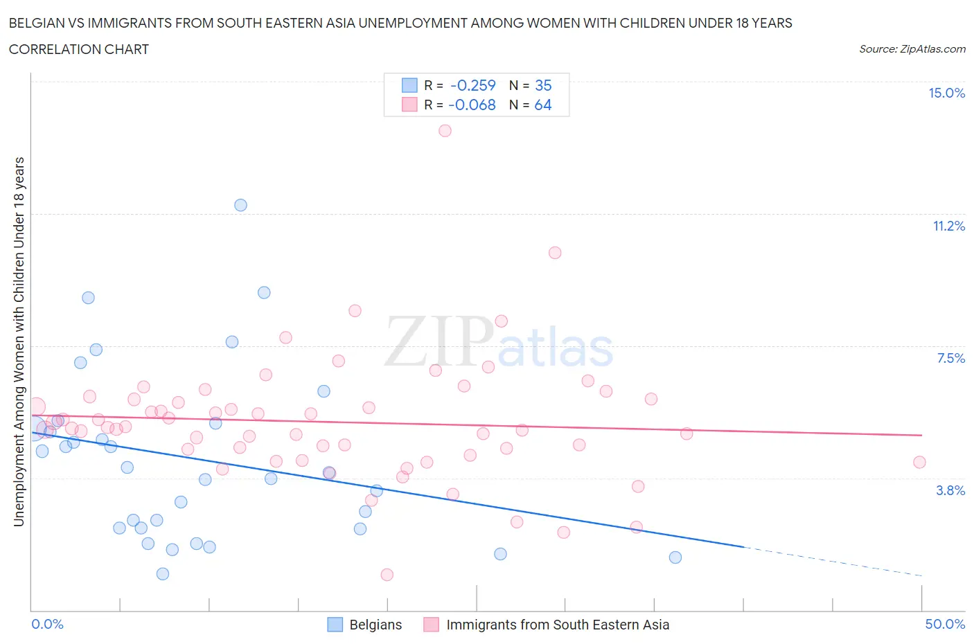 Belgian vs Immigrants from South Eastern Asia Unemployment Among Women with Children Under 18 years