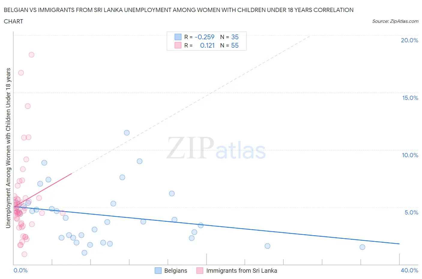 Belgian vs Immigrants from Sri Lanka Unemployment Among Women with Children Under 18 years
