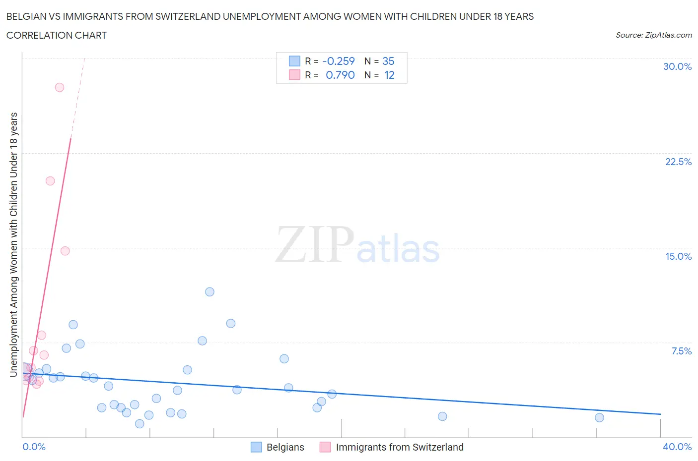 Belgian vs Immigrants from Switzerland Unemployment Among Women with Children Under 18 years