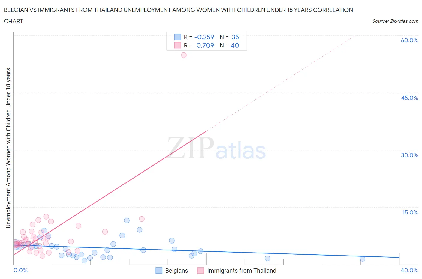 Belgian vs Immigrants from Thailand Unemployment Among Women with Children Under 18 years