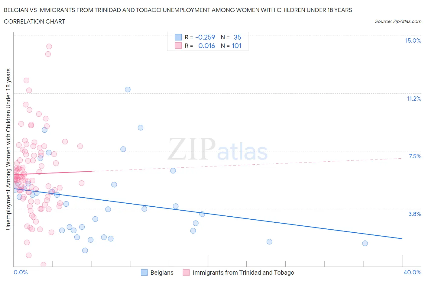 Belgian vs Immigrants from Trinidad and Tobago Unemployment Among Women with Children Under 18 years