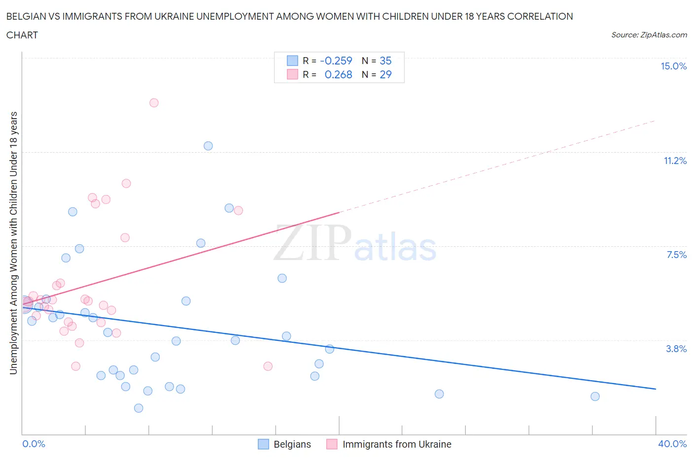 Belgian vs Immigrants from Ukraine Unemployment Among Women with Children Under 18 years