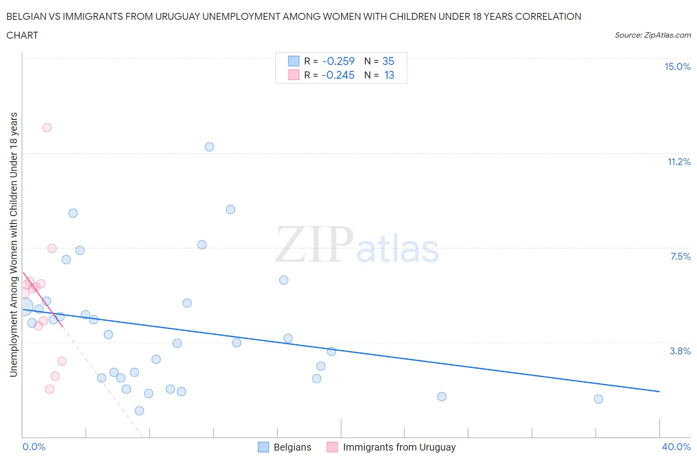 Belgian vs Immigrants from Uruguay Unemployment Among Women with Children Under 18 years