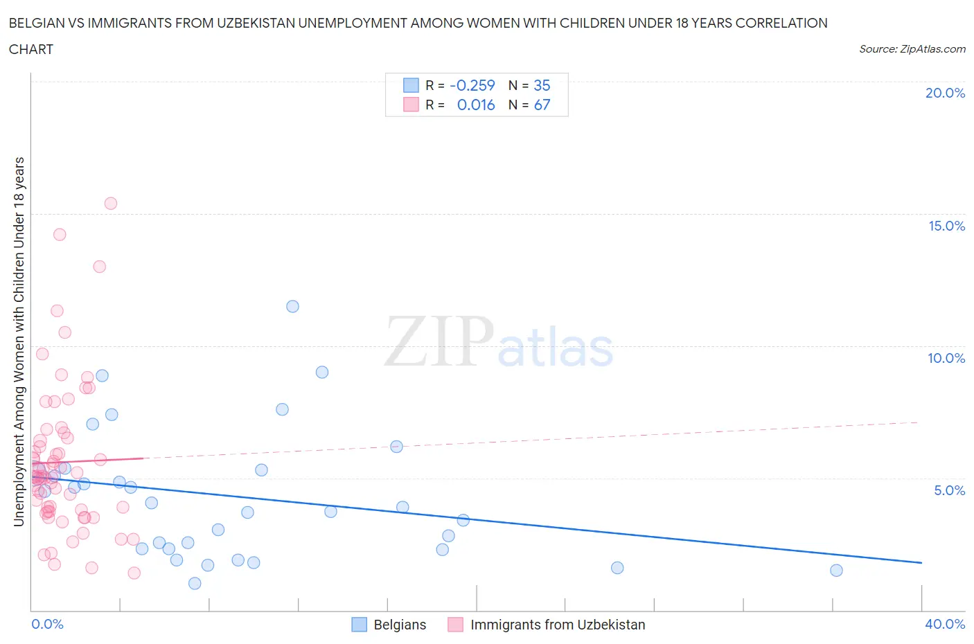 Belgian vs Immigrants from Uzbekistan Unemployment Among Women with Children Under 18 years