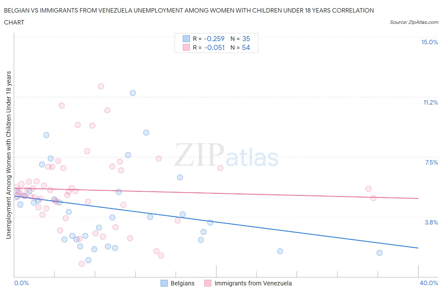 Belgian vs Immigrants from Venezuela Unemployment Among Women with Children Under 18 years