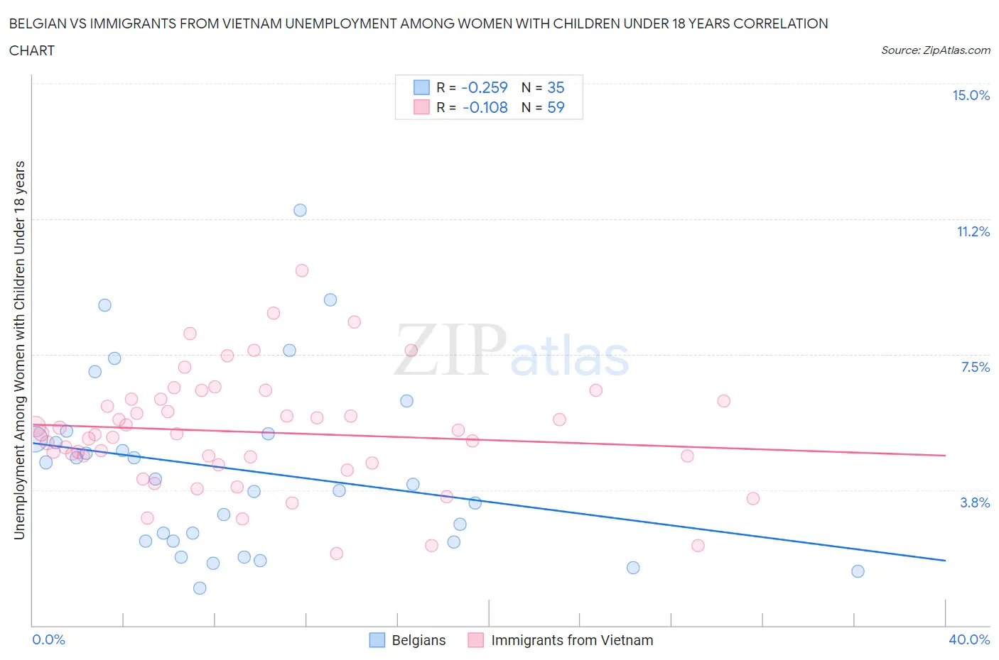 Belgian vs Immigrants from Vietnam Unemployment Among Women with Children Under 18 years