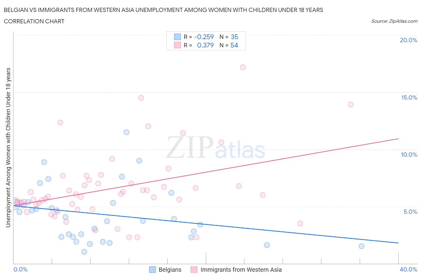 Belgian vs Immigrants from Western Asia Unemployment Among Women with Children Under 18 years
