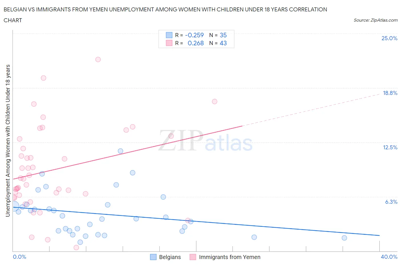 Belgian vs Immigrants from Yemen Unemployment Among Women with Children Under 18 years