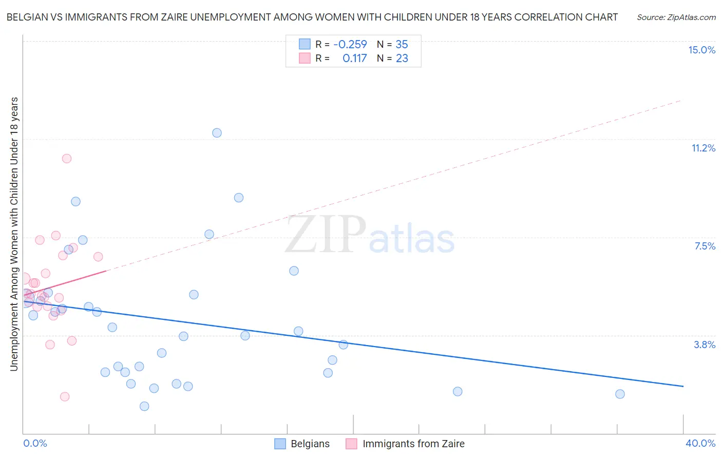 Belgian vs Immigrants from Zaire Unemployment Among Women with Children Under 18 years