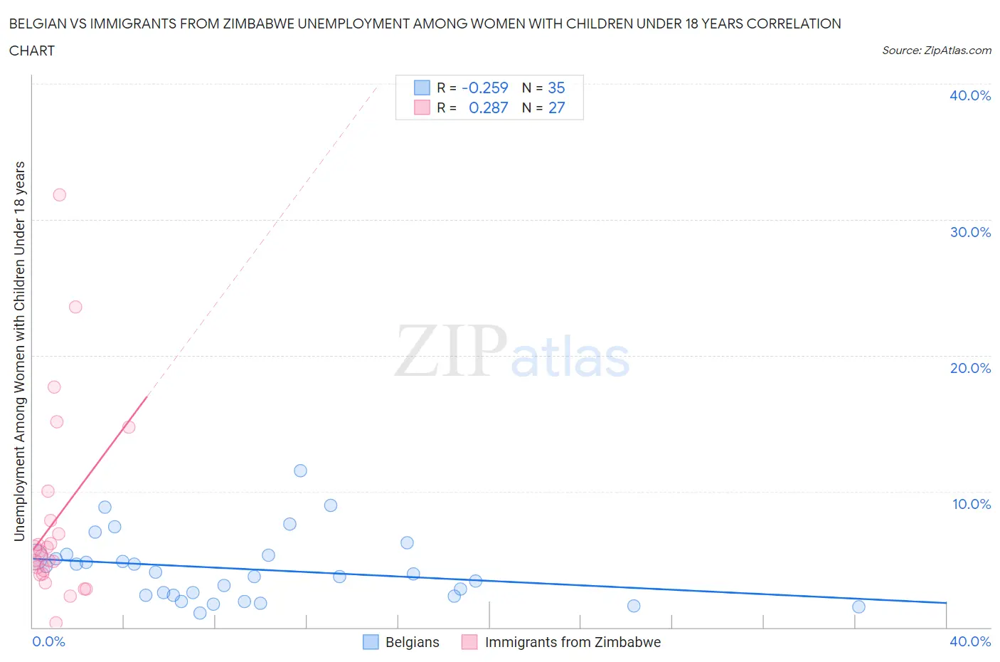 Belgian vs Immigrants from Zimbabwe Unemployment Among Women with Children Under 18 years