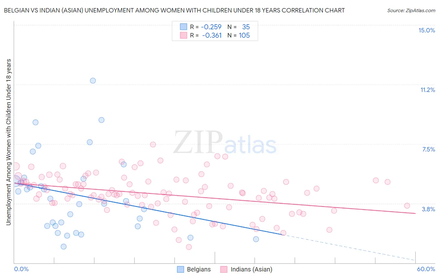 Belgian vs Indian (Asian) Unemployment Among Women with Children Under 18 years