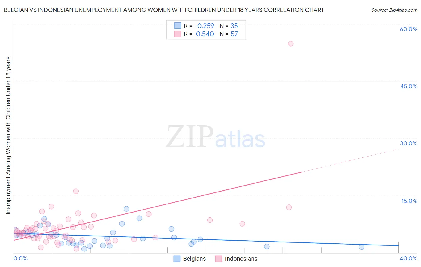 Belgian vs Indonesian Unemployment Among Women with Children Under 18 years