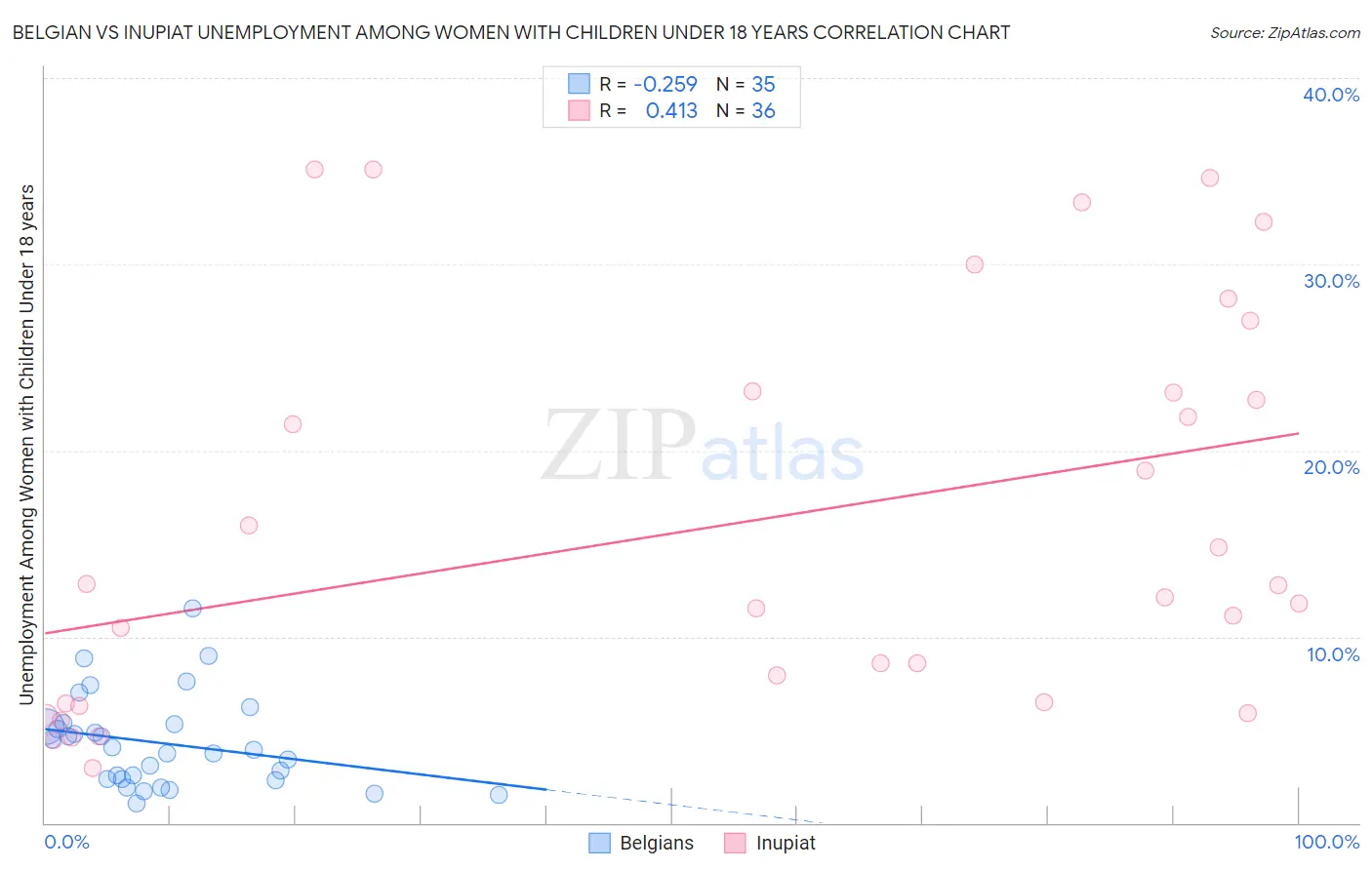 Belgian vs Inupiat Unemployment Among Women with Children Under 18 years