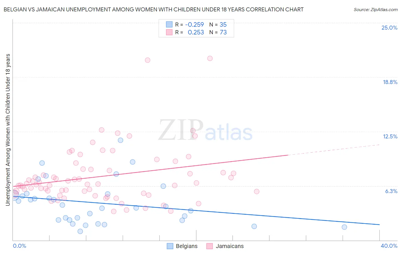 Belgian vs Jamaican Unemployment Among Women with Children Under 18 years