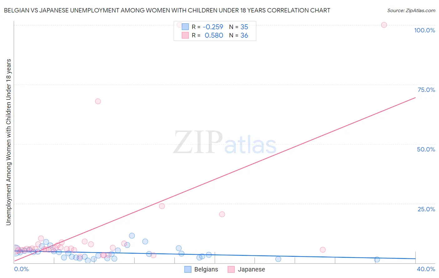 Belgian vs Japanese Unemployment Among Women with Children Under 18 years