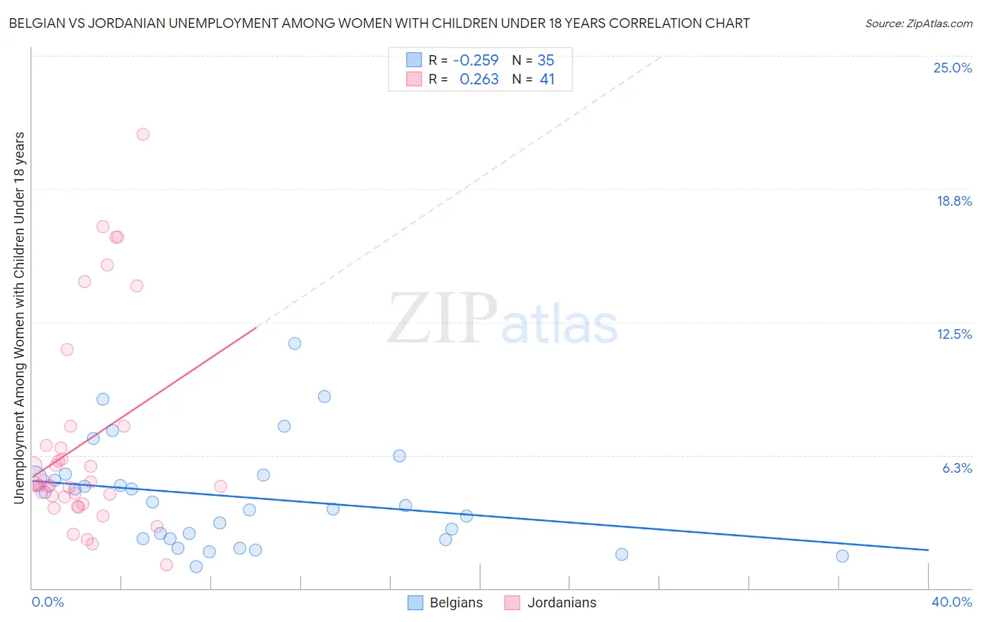 Belgian vs Jordanian Unemployment Among Women with Children Under 18 years