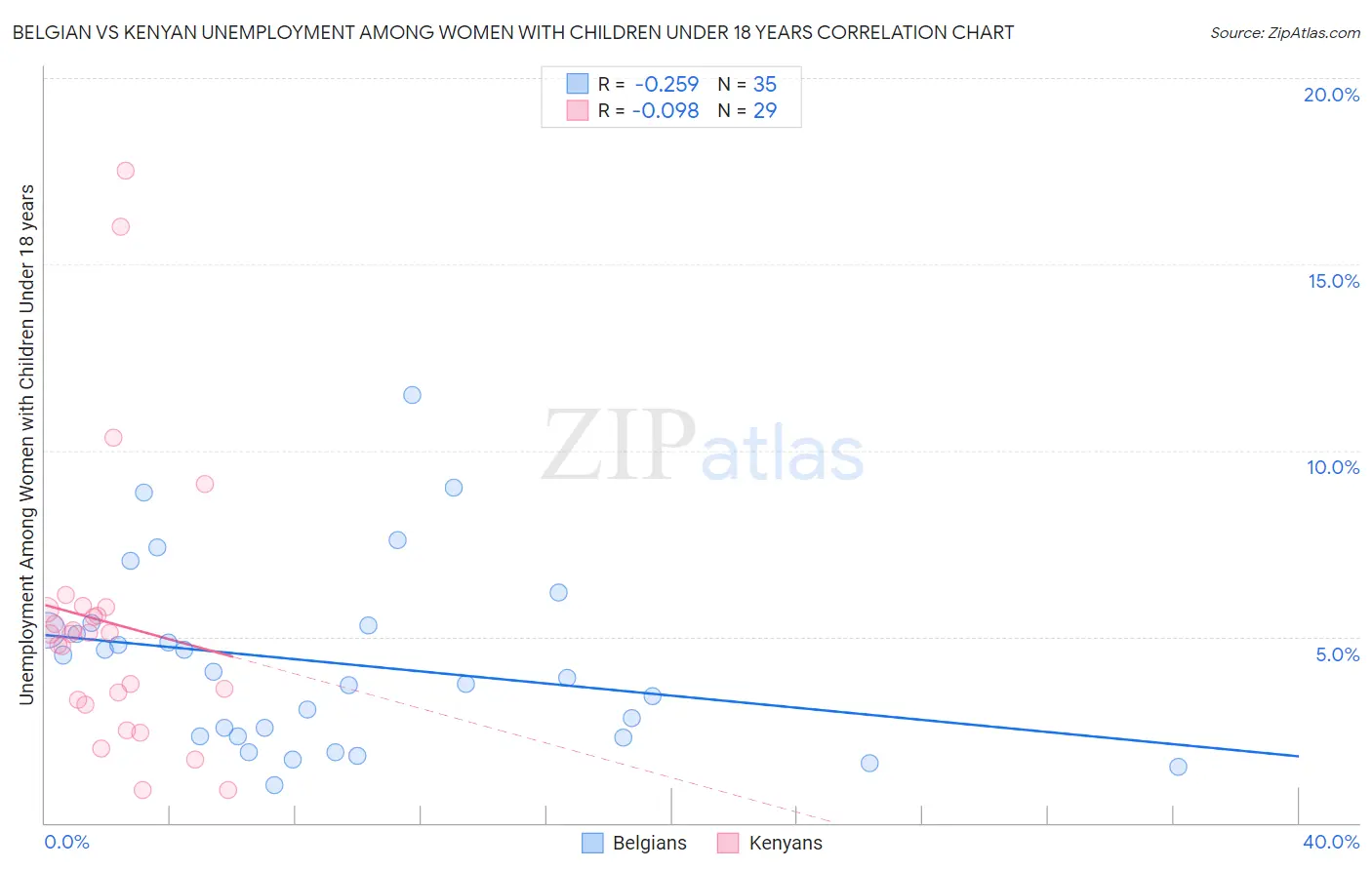 Belgian vs Kenyan Unemployment Among Women with Children Under 18 years