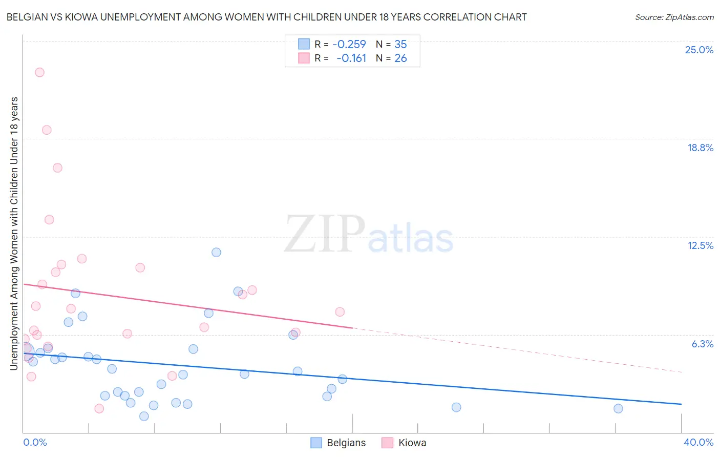 Belgian vs Kiowa Unemployment Among Women with Children Under 18 years