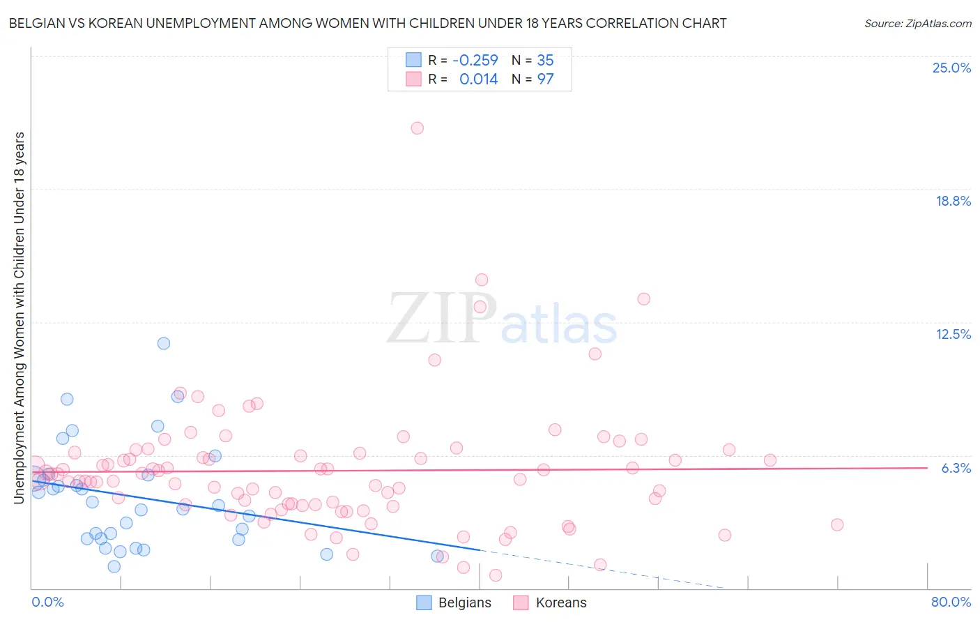 Belgian vs Korean Unemployment Among Women with Children Under 18 years