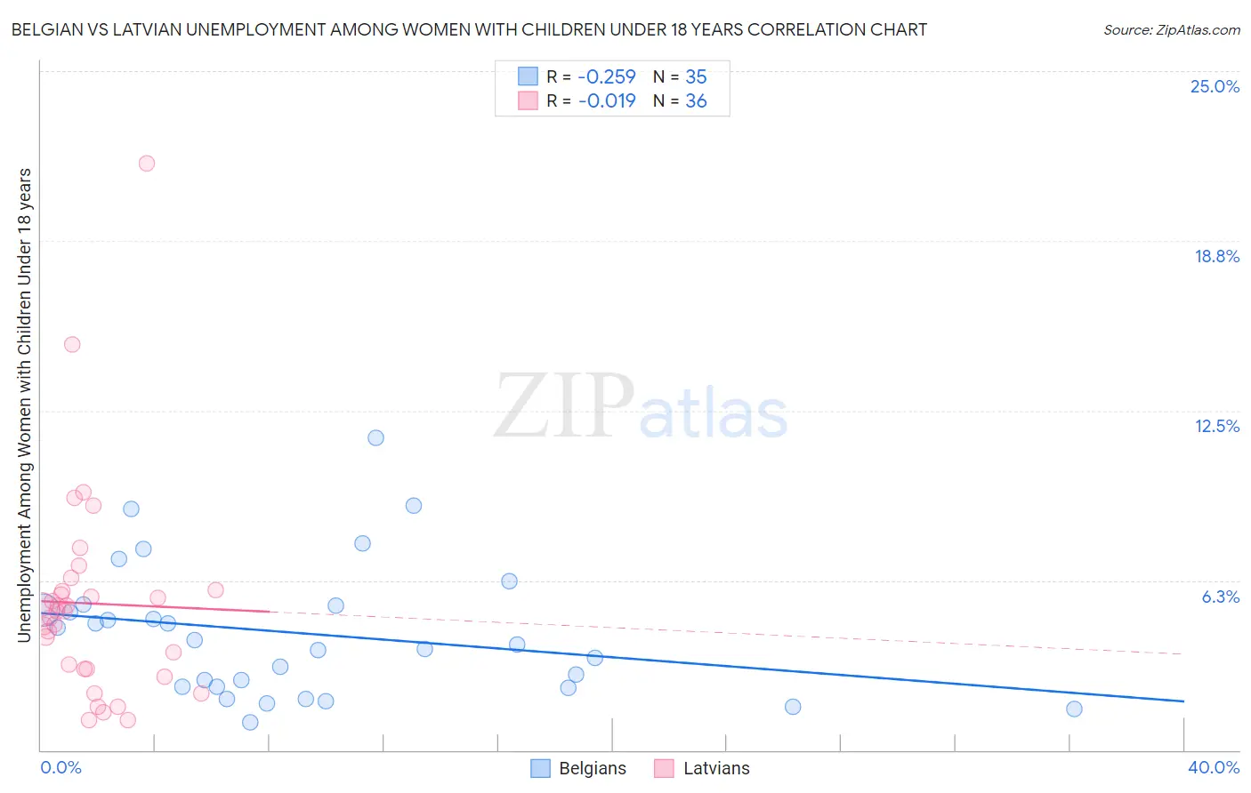 Belgian vs Latvian Unemployment Among Women with Children Under 18 years