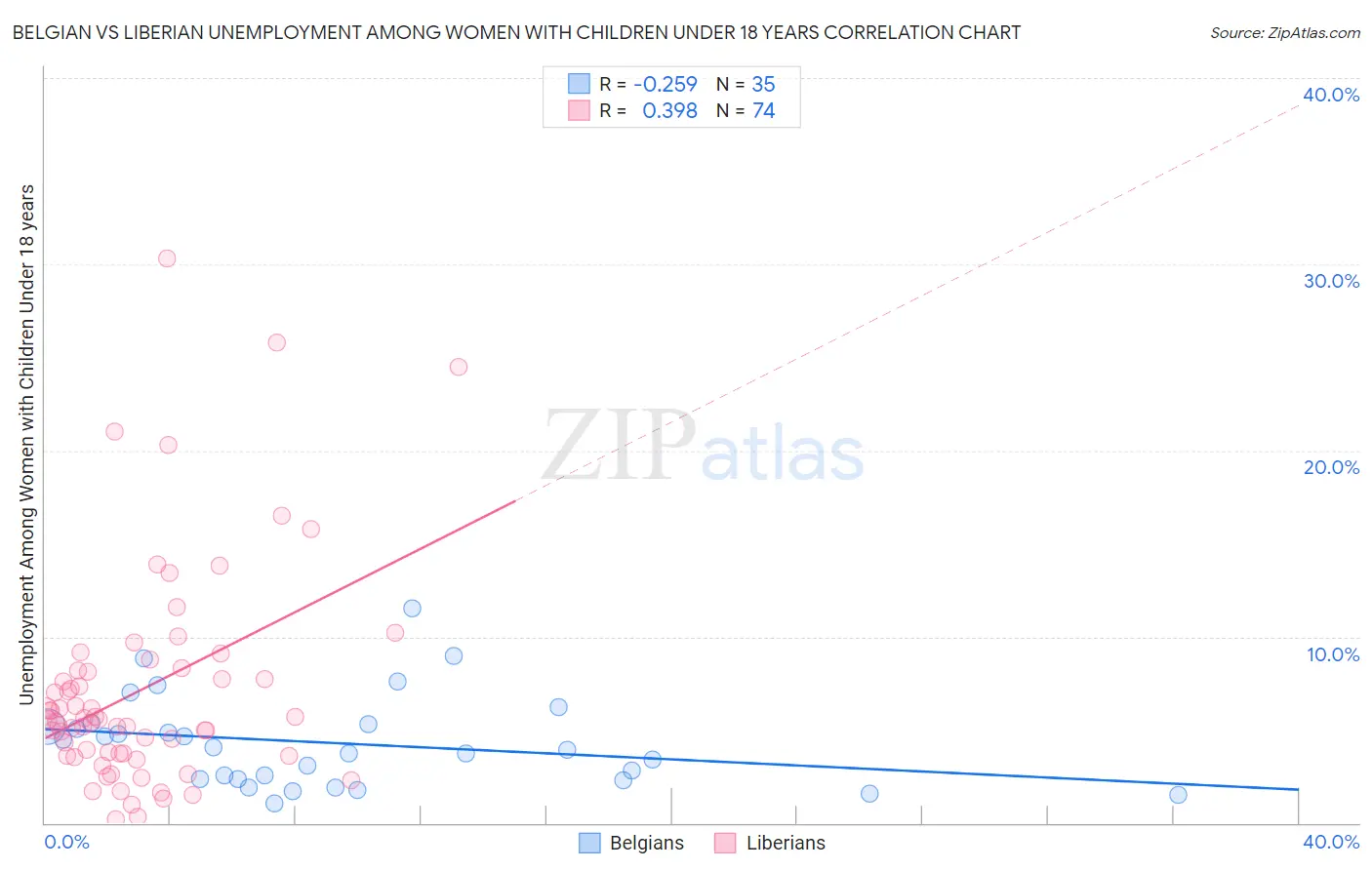 Belgian vs Liberian Unemployment Among Women with Children Under 18 years