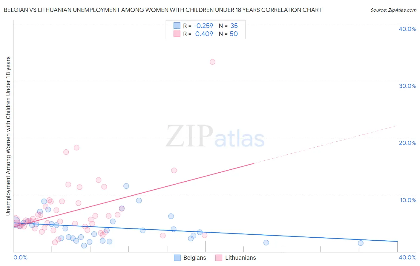 Belgian vs Lithuanian Unemployment Among Women with Children Under 18 years