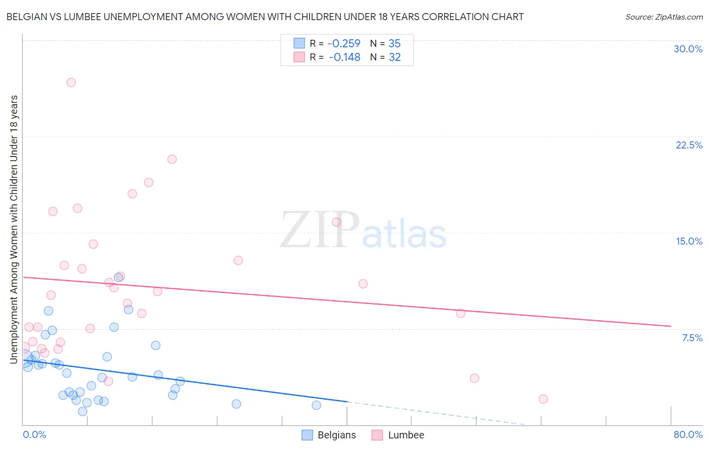 Belgian vs Lumbee Unemployment Among Women with Children Under 18 years