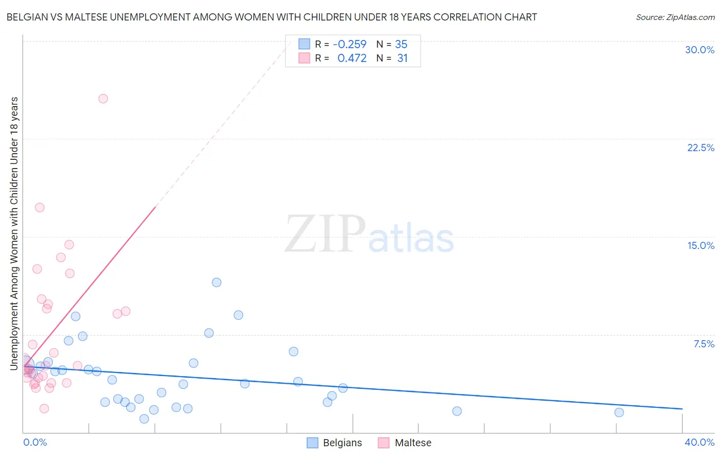 Belgian vs Maltese Unemployment Among Women with Children Under 18 years