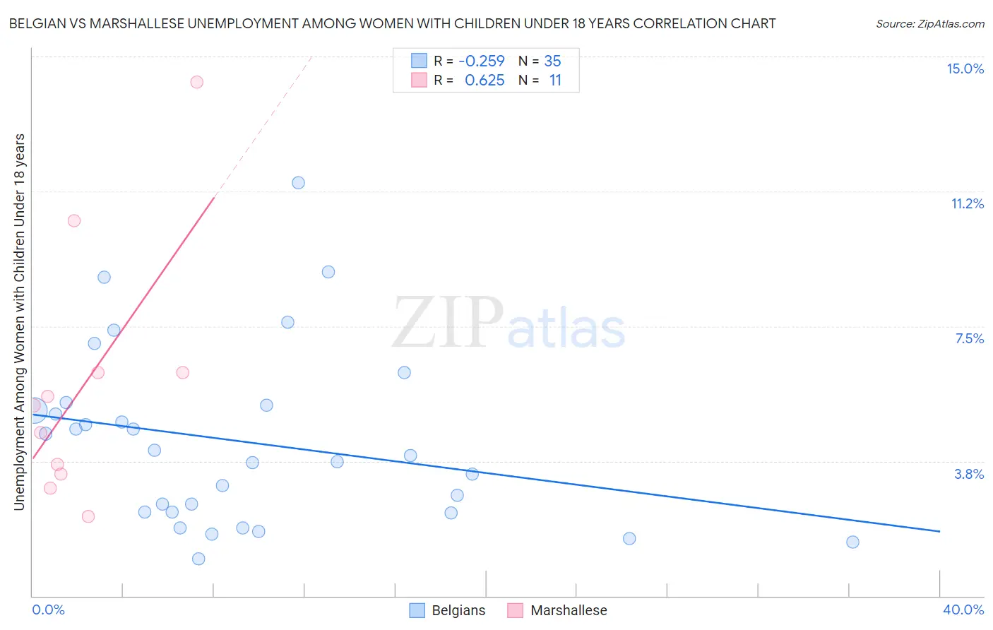 Belgian vs Marshallese Unemployment Among Women with Children Under 18 years