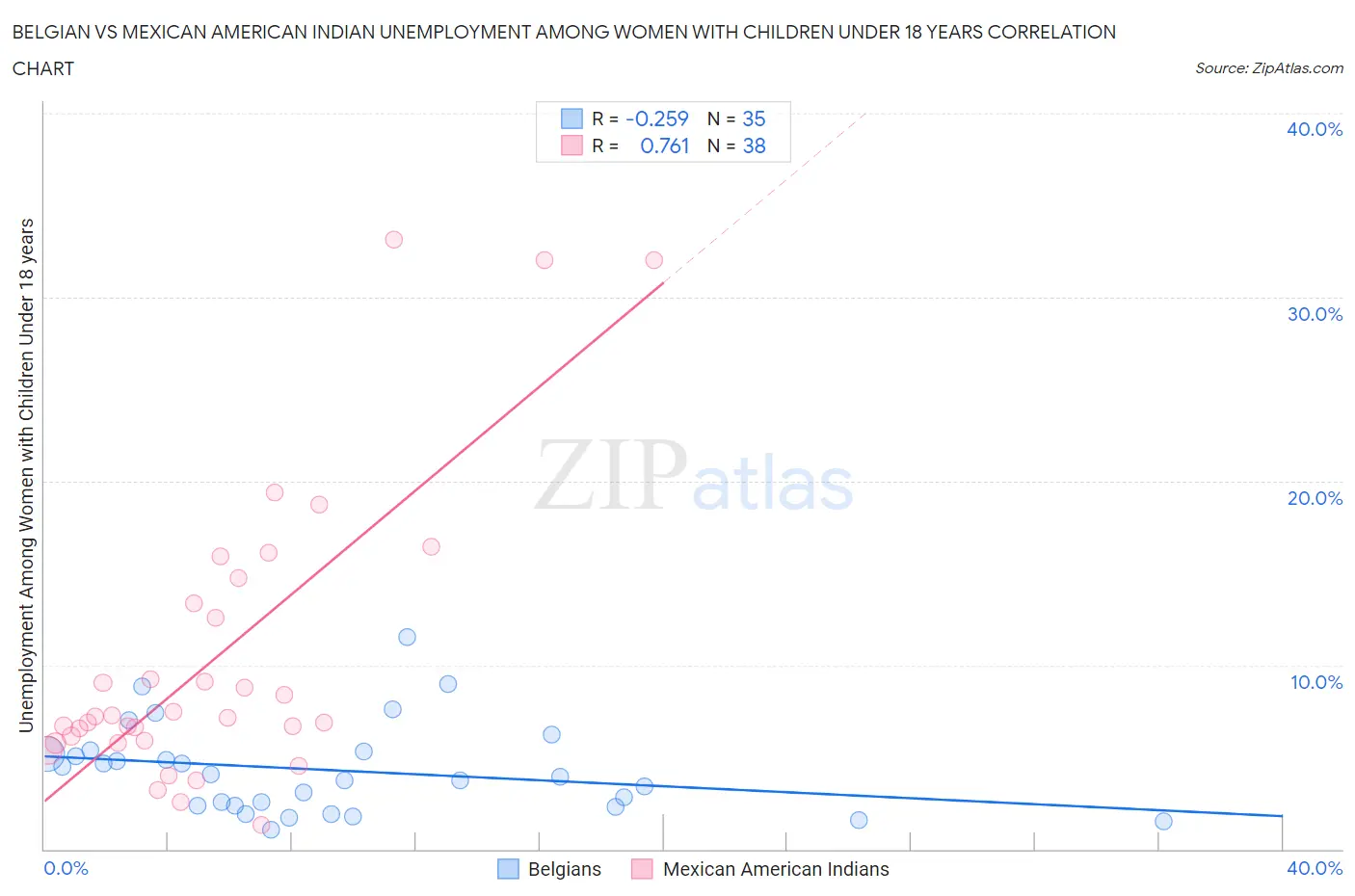 Belgian vs Mexican American Indian Unemployment Among Women with Children Under 18 years