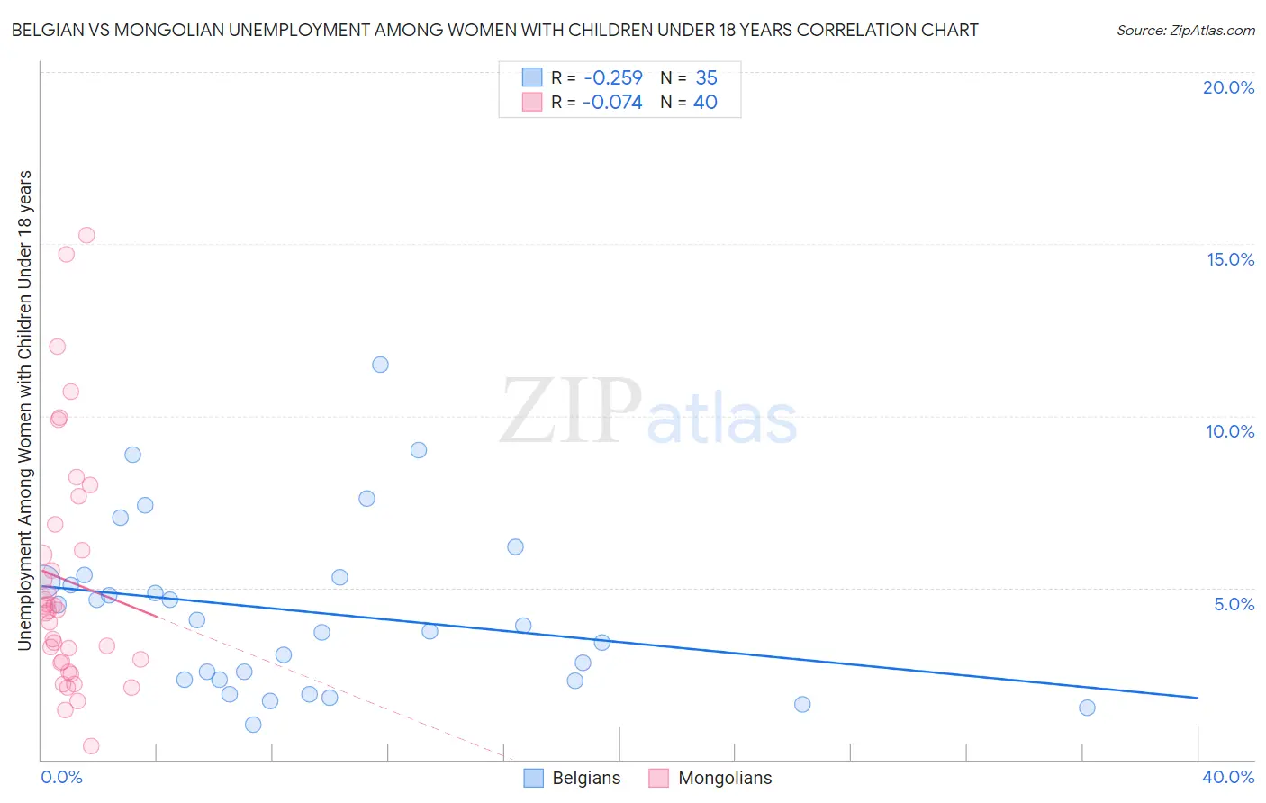 Belgian vs Mongolian Unemployment Among Women with Children Under 18 years