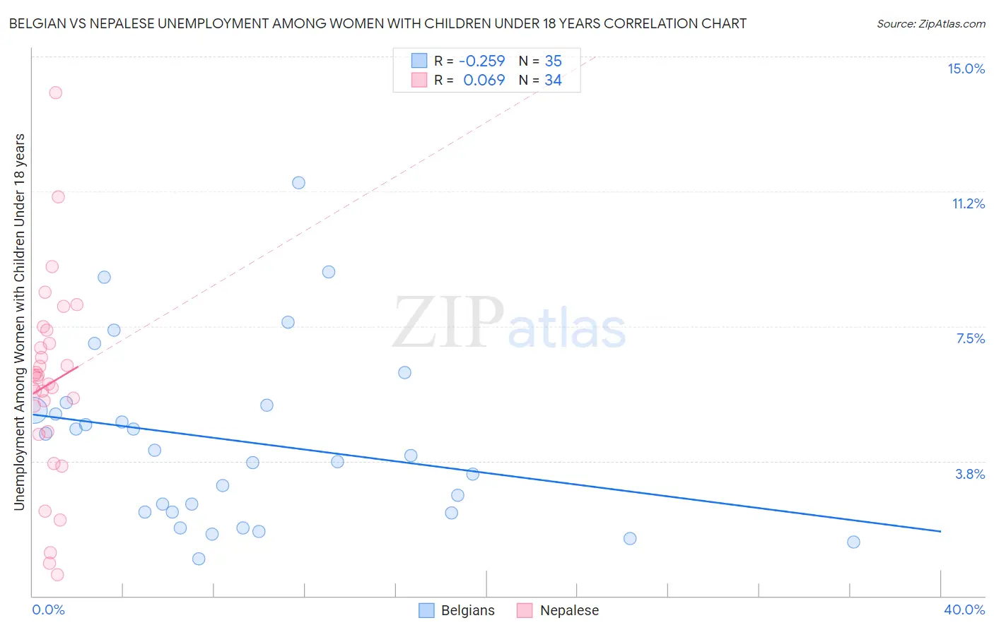 Belgian vs Nepalese Unemployment Among Women with Children Under 18 years